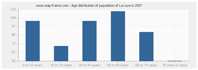Age distribution of population of La Loye in 2007